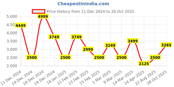 ajio.com allen solly Men Regular Fit Zip-Front Puffer Jacket allen solly Price History Graph from 11 Dec 2024 to 28 Oct 2025