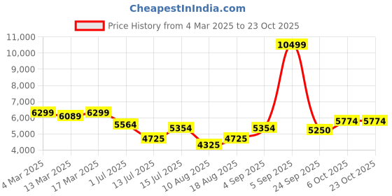 ajio.com u.s. polo assn. Men Regular Fit Zip-Front Puffer Jacket u.s. polo assn. Price History Graph from 4 Mar 2025 to 23 Oct 2025