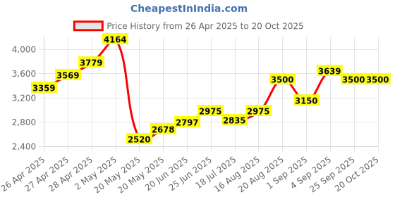ajio.com u.s. polo assn. Men Regular Fit Zip-Front Puffer Jacket u.s. polo assn. Price History Graph from 26 Apr 2025 to 20 Oct 2025