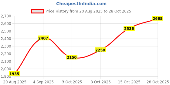 ajio.com u.s. polo assn. Men Regular Fit Zip-Front Puffer Jacket u.s. polo assn. Price History Graph from 20 Aug 2025 to 28 Oct 2025