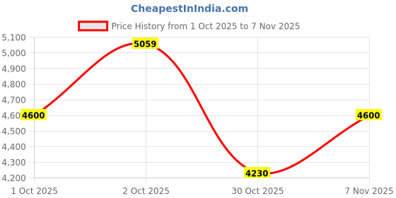 ajio.com u.s. polo assn. Men Regular Fit Zip-Front Puffer Jacket u.s. polo assn. Price History Graph from 1 Oct 2025 to 7 Nov 2025