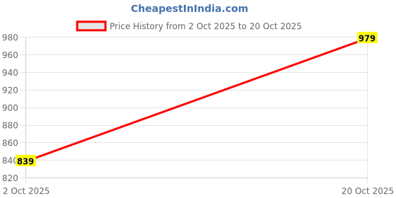 ajio.com alpha tribe Men Regular Fit Zip Front Puffer Jacket    alpha tribe Price History Graph from 2 Oct 2025 to 20 Oct 2025