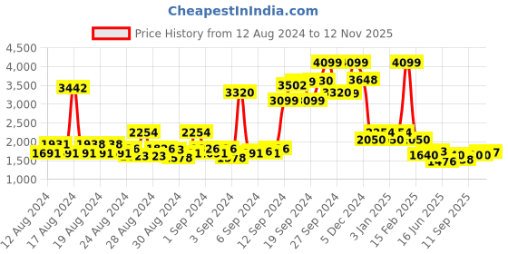 ajio.com allen solly Men Regular Fit Zip-Front Reversible Puffer Jacket allen solly Price History Graph from 12 Aug 2024 to 12 Nov 2025