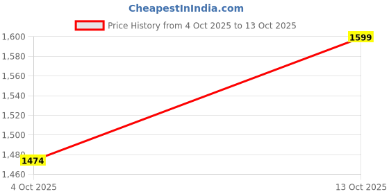 ajio.com louis philippe Men Regular Fit Zip-Front Sweatshirt louis philippe Price History Graph from 4 Oct 2025 to 13 Oct 2025