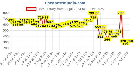 ajio.com performax Men Regular Fit Zip Front Track Jacket performax Price History Graph from 25 Jul 2024 to 9 Oct 2025