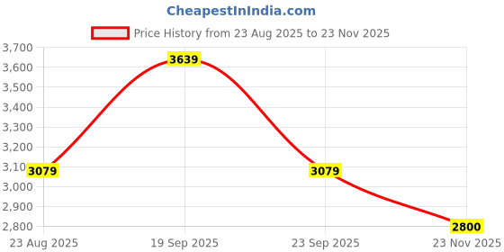 ajio.com arrow newyork Men Regular Fit Zip-Front Wind Cheater arrow newyork Price History Graph from 23 Aug 2025 to 23 Nov 2025