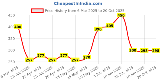 ajio.com youth robe Men Regular FitCap youth robe Price History Graph from 6 Mar 2025 to 19 Oct 2025