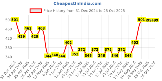 ajio.com mountmiller Men Regular FitCap mountmiller Price History Graph from 31 Dec 2024 to 24 Oct 2025