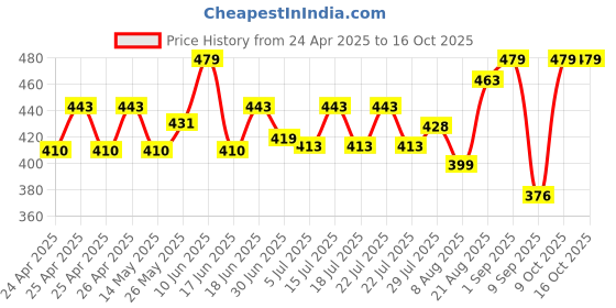ajio.com bison india Men Regular FitCap bison india Price History Graph from 24 Apr 2025 to 16 Oct 2025