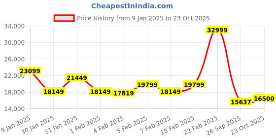 ajio.com gant Men Regular FitJacket gant Price History Graph from 9 Jan 2025 to 23 Oct 2025