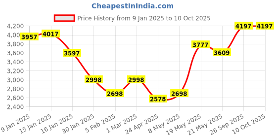 ajio.com monte carlo Men Regular FitJacket monte carlo Price History Graph from 9 Jan 2025 to 9 Oct 2025