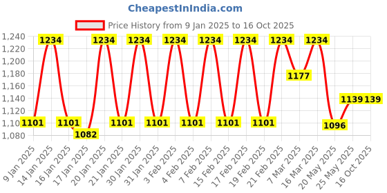 ajio.com dollar Men Regular FitJacket dollar Price History Graph from 9 Jan 2025 to 16 Oct 2025