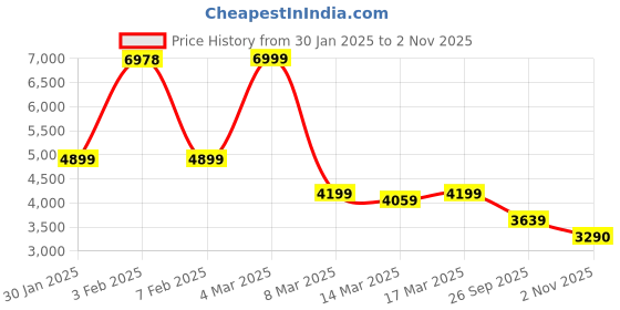 ajio.com u.s. polo assn. Men Regular FitJacket u.s. polo assn. Price History Graph from 30 Jan 2025 to 2 Nov 2025