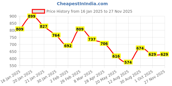 ajio.com melange by lifestyle Men Regular FitPyjamas melange by lifestyle Price History Graph from 16 Jan 2025 to 25 Nov 2025