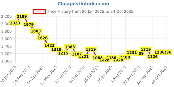 ajio.com kappa Men Regular FitSweatshirt kappa Price History Graph from 20 Jan 2025 to 24 Oct 2025