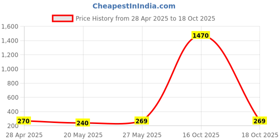 ajio.com star word Men Regular FitTrunks star word Price History Graph from 28 Apr 2025 to 18 Oct 2025