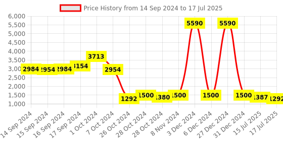 ajio.com web Men Regular Lens Rectangular Frames - WE5129 51 091 web Price History Graph from 14 Sep 2024 to 17 Jul 2025