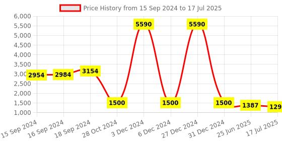 ajio.com web Men Regular Lens Rectangular Frames - WE5355 55 091 web Price History Graph from 15 Sep 2024 to 17 Jul 2025