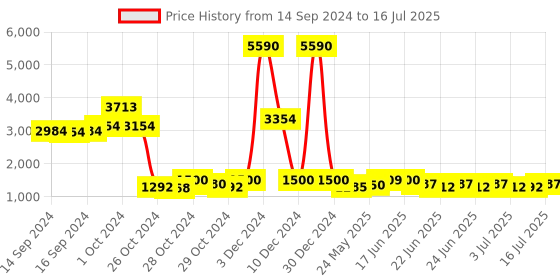 ajio.com web Men Regular Lens Square Frames - WE5188 52 049 web Price History Graph from 14 Sep 2024 to 16 Jul 2025