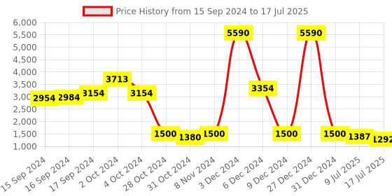 ajio.com web Men Regular Lens Square Frames - WE5323 53 005 web Price History Graph from 15 Sep 2024 to 17 Jul 2025