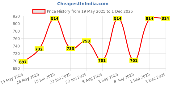 ajio.com force nxt Men Regular Pack Of 3 Briefs force nxt Price History Graph from 19 May 2025 to 30 Nov 2025