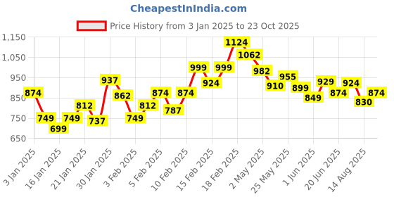 ajio.com underjeans Men Regular Pyjamas underjeans Price History Graph from 3 Jan 2025 to 23 Oct 2025