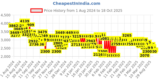 ajio.com tommy hilfiger Men Regular Sleeve Flag Crew-Neck Sweatshirt tommy hilfiger Price History Graph from 1 Aug 2024 to 18 Oct 2025