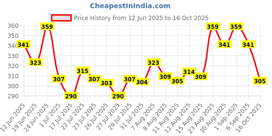 ajio.com technosport Men Regular Sleeveless Vest technosport Price History Graph from 12 Jun 2025 to 16 Oct 2025