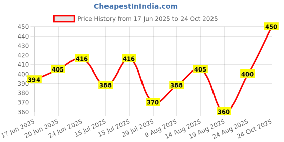 ajio.com rigo Men Regular Sleeveless Vest rigo Price History Graph from 17 Jun 2025 to 24 Oct 2025