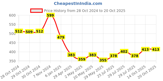 ajio.com max Men Regular  Sweatshirt max Price History Graph from 28 Oct 2024 to 19 Oct 2025