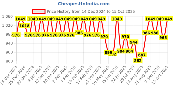 ajio.com underjeans Men Regular Trunks underjeans Price History Graph from 14 Dec 2024 to 15 Oct 2025