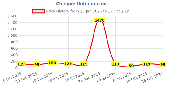 ajio.com ptvize Men Regular Trunks ptvize Price History Graph from 16 Jan 2025 to 18 Oct 2025