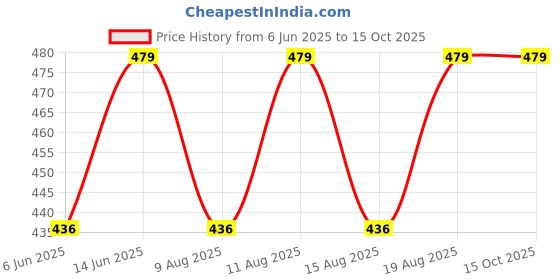ajio.com jockey Men Regular Trunks jockey Price History Graph from 6 Jun 2025 to 15 Oct 2025