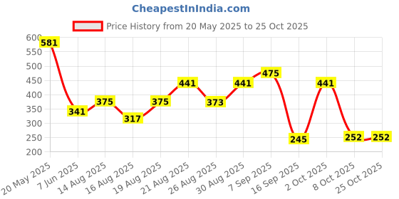 ajio.com pepe jeans Men Regular Trunks pepe jeans Price History Graph from 20 May 2025 to 24 Oct 2025