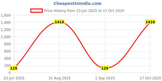 ajio.com star word Men Regular Trunks star word Price History Graph from 23 Jun 2025 to 17 Oct 2025