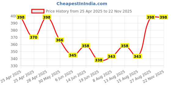 ajio.com alba Men Regular Vest alba Price History Graph from 25 Apr 2025 to 22 Nov 2025