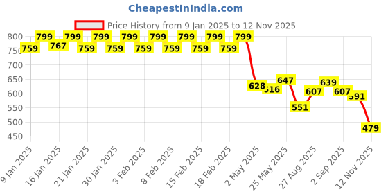 ajio.com underjeans Men Regular Vest underjeans Price History Graph from 9 Jan 2025 to 12 Nov 2025