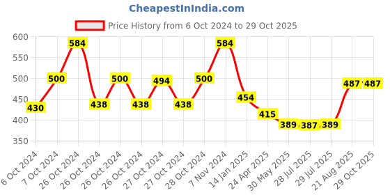 ajio.com panash Men Reguvenating Night Creme panash Price History Graph from 6 Oct 2024 to 29 Oct 2025