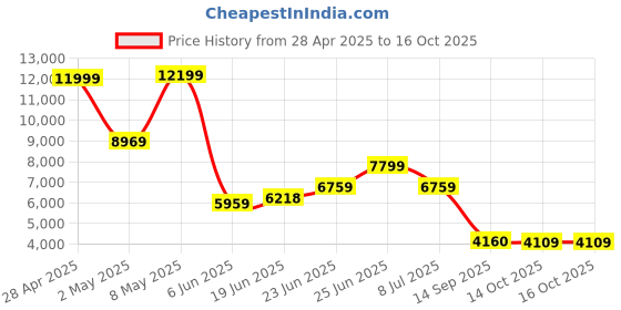 ajio.com puma Men Rehular Fit Track Jacket puma Price History Graph from 28 Apr 2025 to 16 Oct 2025