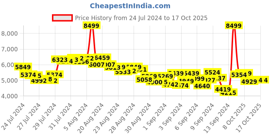 ajio.com under armour Men Reign Training Shoes under armour Price History Graph from 24 Jul 2024 to 16 Oct 2025