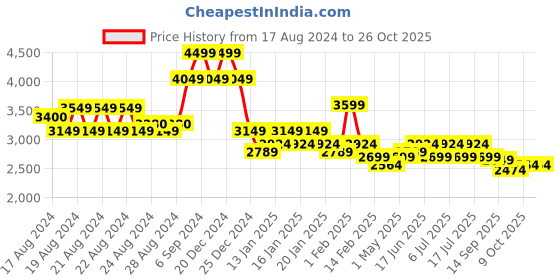 ajio.com u.s. polo assn. Men Rein 2.0 Lace-Up Sneakers u.s. polo assn. Price History Graph from 17 Aug 2024 to 26 Oct 2025