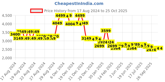 ajio.com u.s. polo assn. Men Rein 2.0 Lace-Up Sneakers u.s. polo assn. Price History Graph from 17 Aug 2024 to 25 Oct 2025