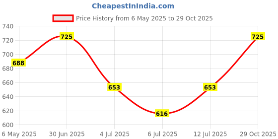 ajio.com technosport Men Relax Fit Sports Trackpants technosport Price History Graph from 6 May 2025 to 29 Oct 2025