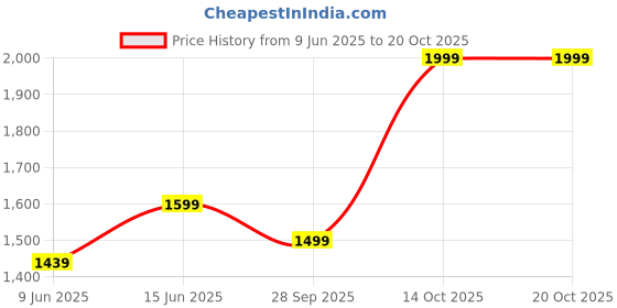 ajio.com snitch Men Relaxed Fit Abstract Jacket snitch Price History Graph from 9 Jun 2025 to 20 Oct 2025