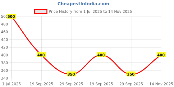 ajio.com performax Men Relaxed Fit Active Hoodded T-Shirt performax Price History Graph from 1 Jul 2025 to 14 Nov 2025