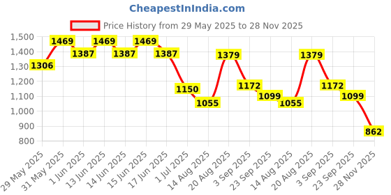 ajio.com rev-verse Men Relaxed Fit Cargo Jeans rev-verse Price History Graph from 29 May 2025 to 28 Nov 2025