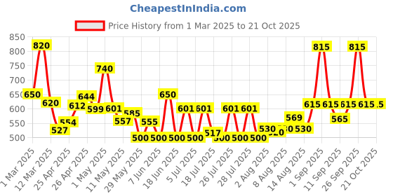 ajio.com poshax Men Relaxed Fit Cargo Jogger Pants poshax Price History Graph from 1 Mar 2025 to 20 Oct 2025
