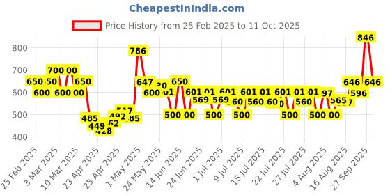 ajio.com poshax Men Relaxed Fit Cargo Jogger Pants with Insert Pockets poshax Price History Graph from 25 Feb 2025 to 11 Oct 2025