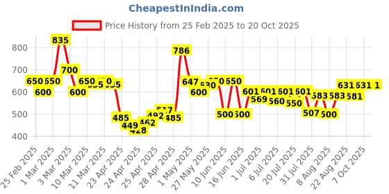 ajio.com poshax Men Relaxed Fit Cargo Jogger Pants with Insert Pockets poshax Price History Graph from 25 Feb 2025 to 19 Oct 2025