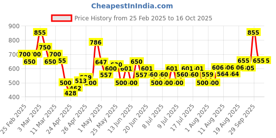ajio.com poshax Men Relaxed Fit Cargo Jogger Pants with Insert Pockets poshax Price History Graph from 25 Feb 2025 to 16 Oct 2025